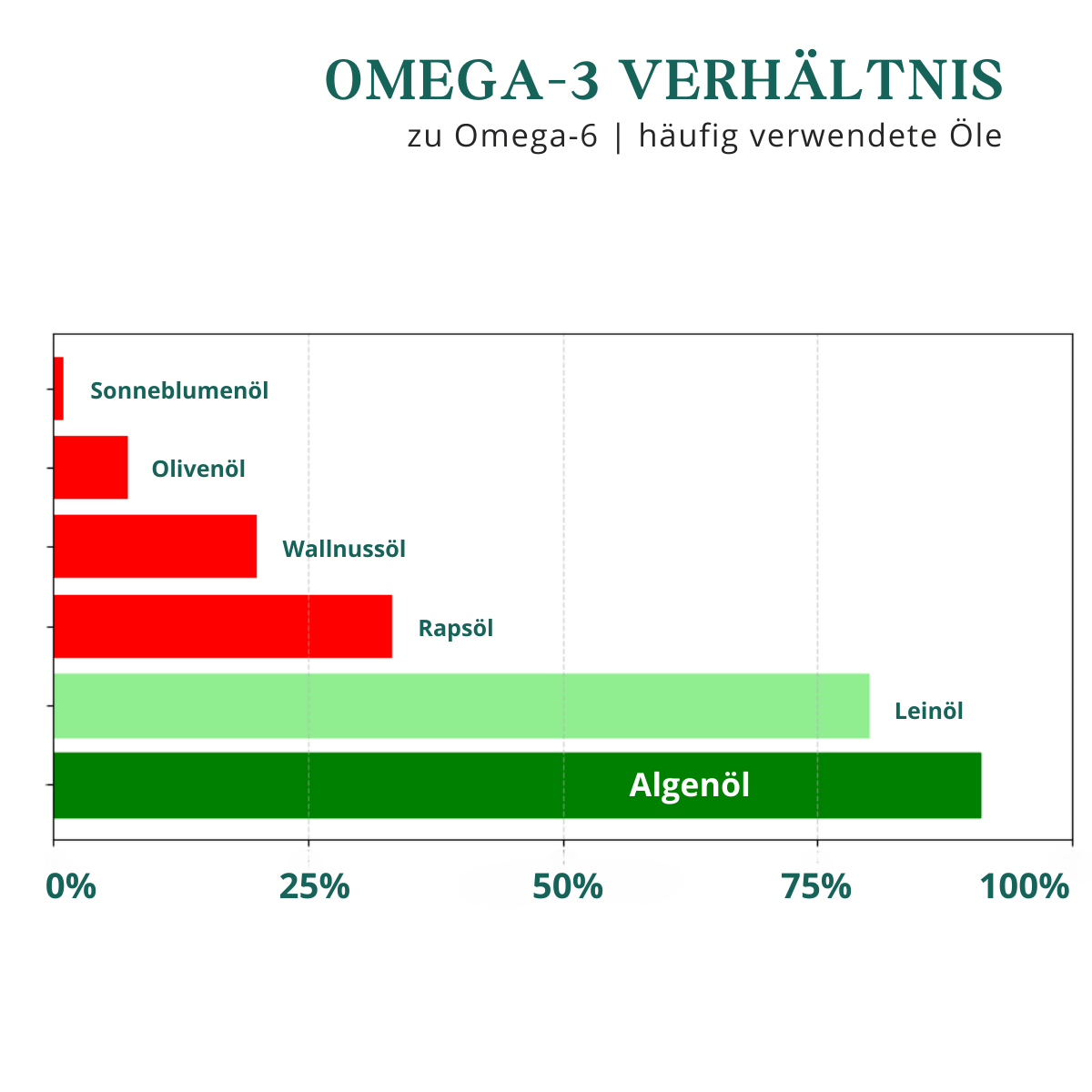 Omega-3 Kapseln